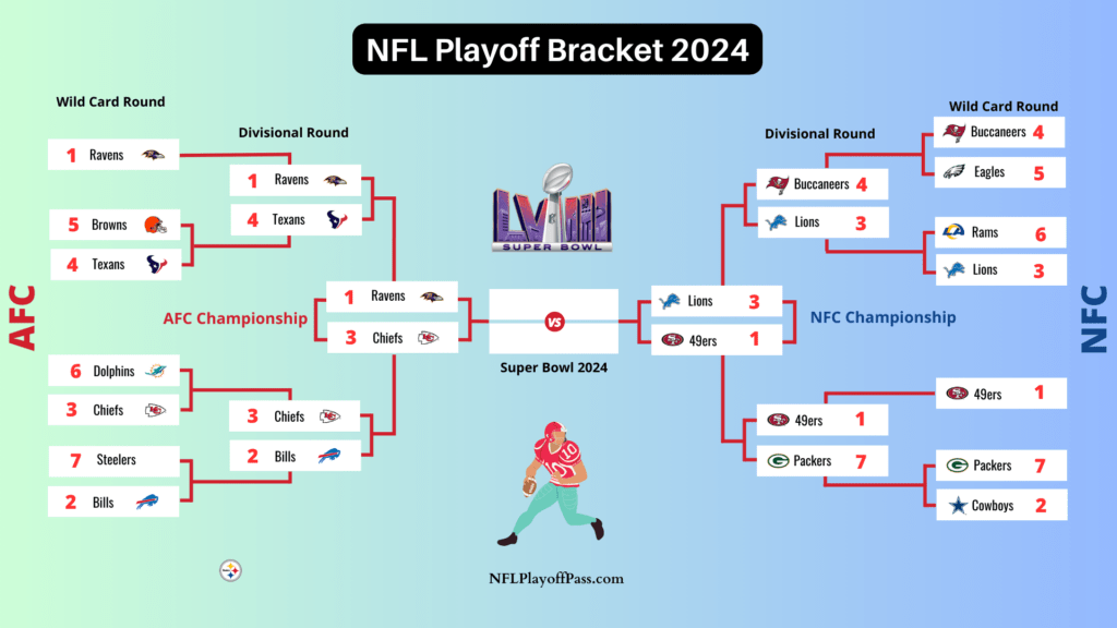 2024 NFL Playoffs Bracket after Divisional round