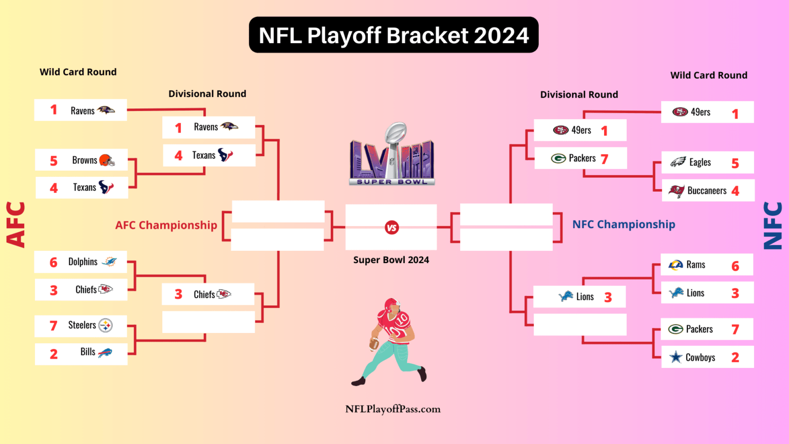 Nfl Playoff Bracket 2024 Updated Picture Schedule After Sundays Wild