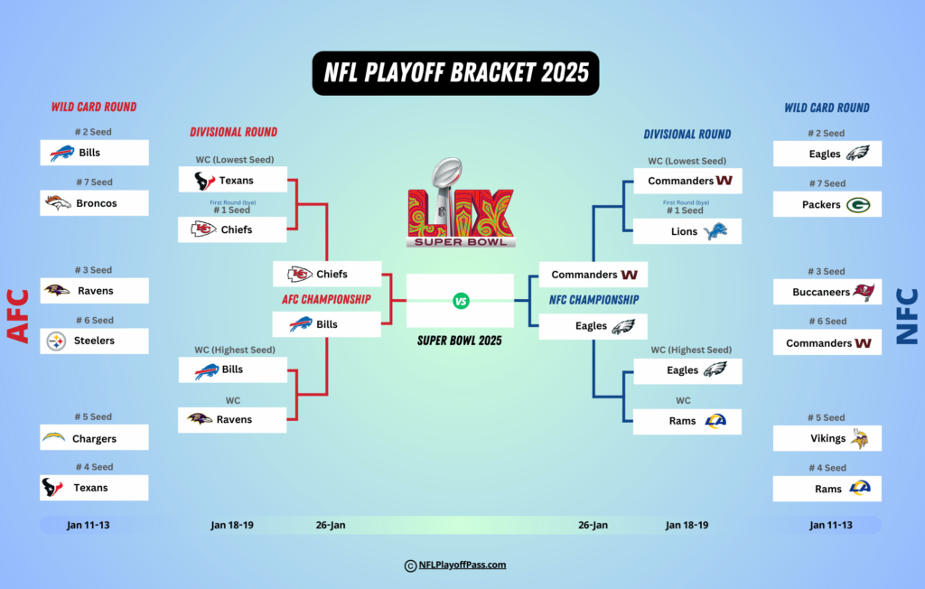 Mesmerizing Nfl Playoff Bracket Picture 2025-26 And Afc, Nfc Standings After Week 14 Snf Moment Collection Mesmerizing Nfl Playoff Bracket Picture 2025-26 And Afc, Nfc Standings After Week 14 Snf Moment Collection