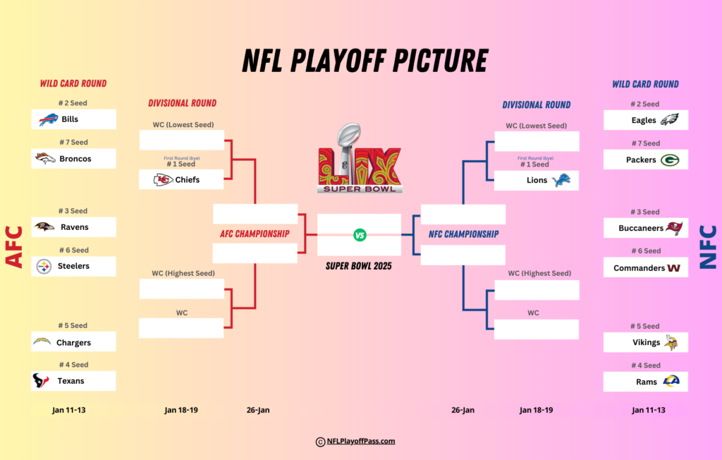 Current NFL Playoff Picture 2025