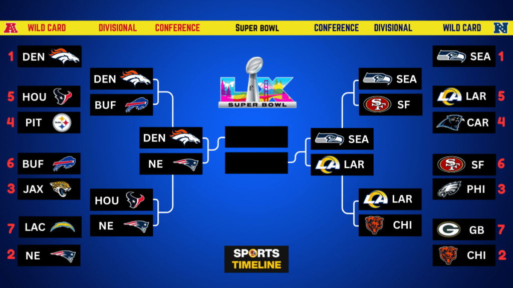 2026 AFC NFC Championship game Playoff Bracket