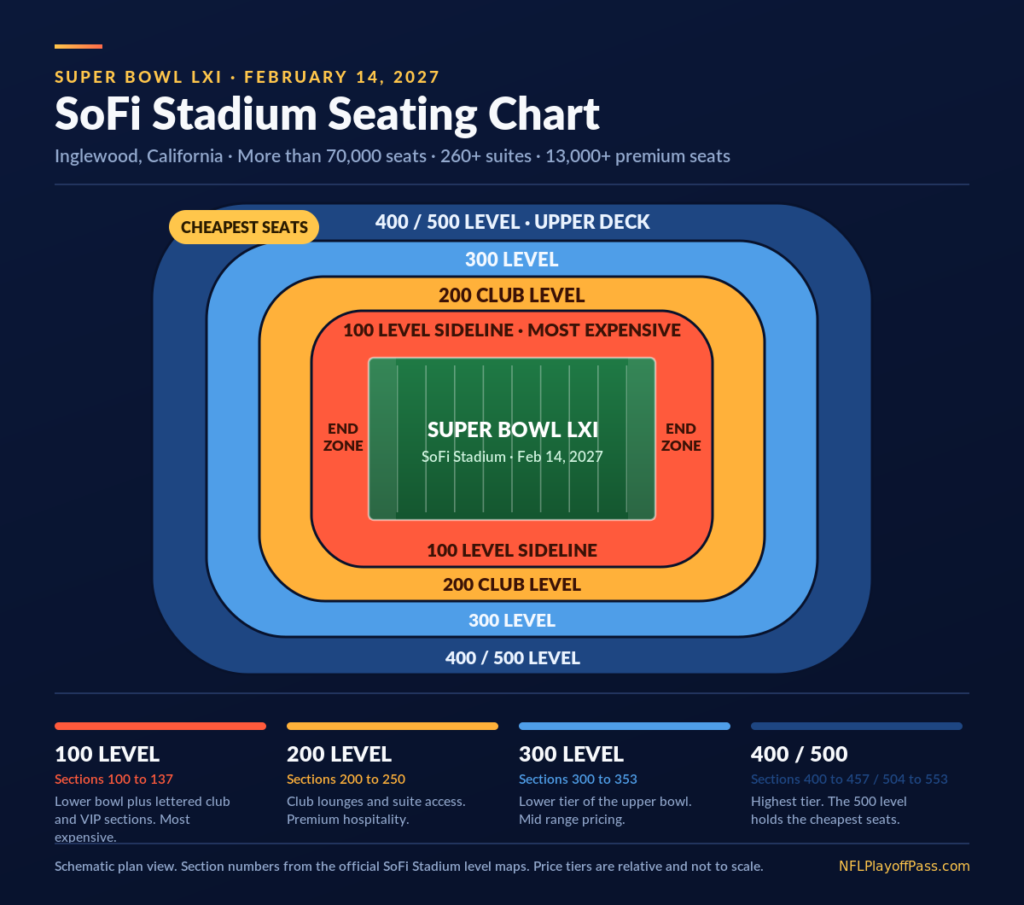 SoFi Stadium Seating