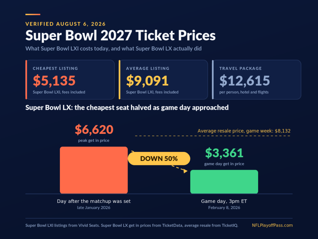 Super Bowl 2027 ticket prices