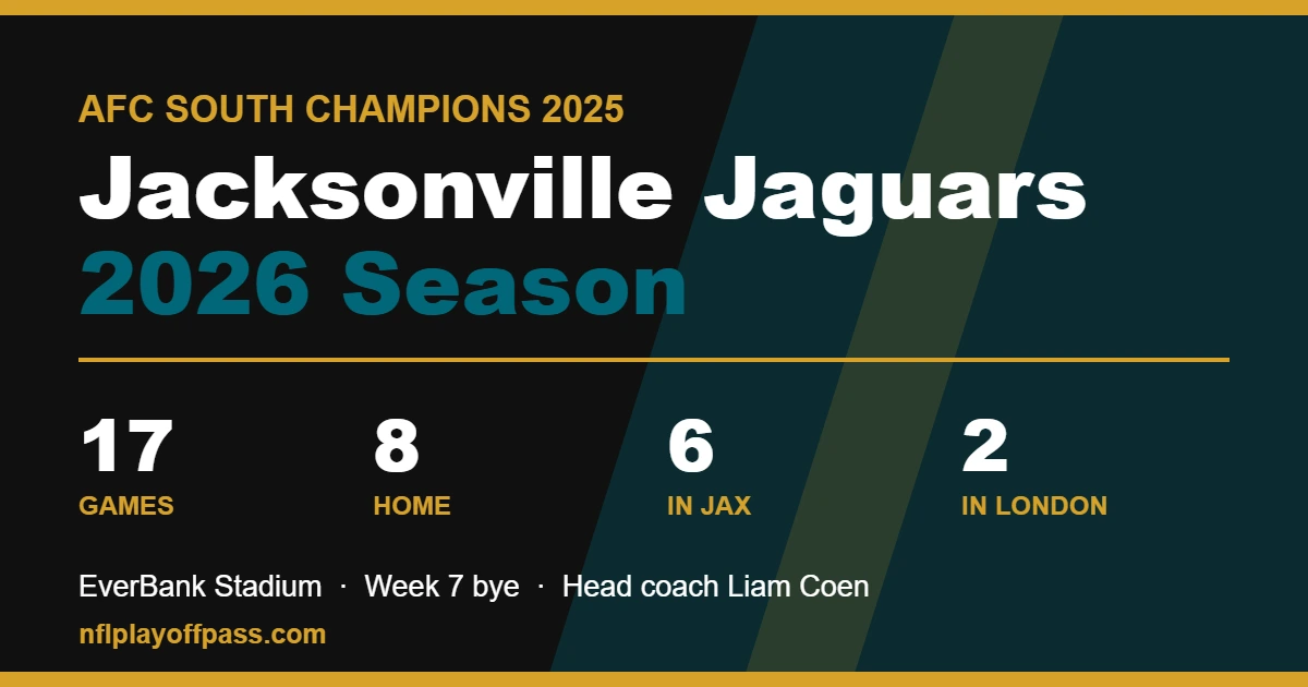 Jacksonville Jaguars 2026 season card in teal and gold listing 17 games, eight home dates with six in Jacksonville and two in London, and the Week 7 bye