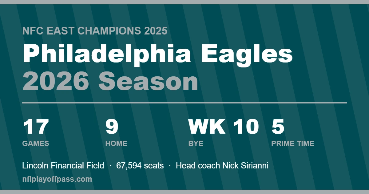 Philadelphia Eagles 2026 season card in midnight green listing 17 games, nine home dates at Lincoln Financial Field, the Week 10 bye and five prime time games