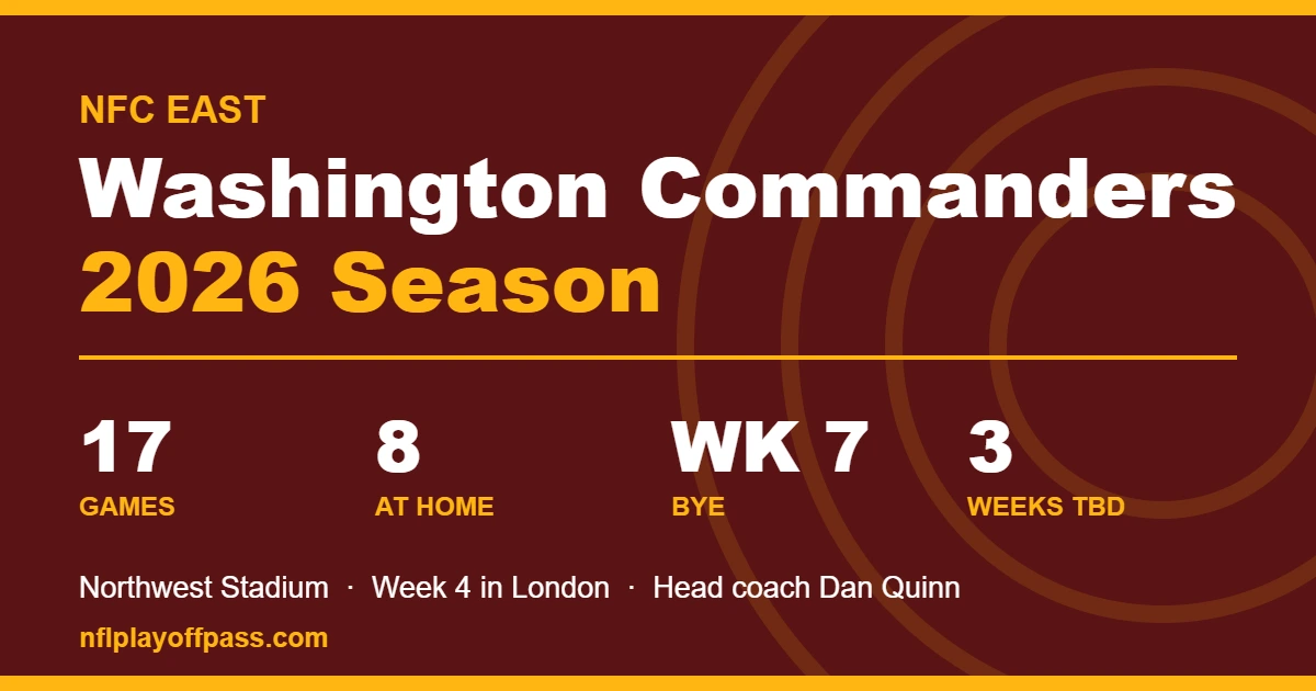 Washington Commanders 2026 season card in burgundy and gold listing 17 games, eight home dates at Northwest Stadium, the Week 7 bye and three undated weeks